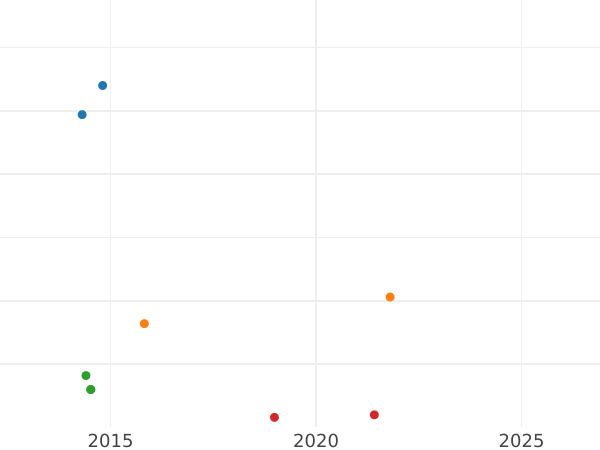 Wykres sprzedaży aukcyjnej 1/2 reala 1796 M MF - cena srebrnej monety - Hiszpania, Karol IV
