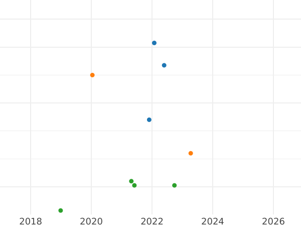Auction sales chart 1/2 Real 1798 M MF - Silver Coin Value - Spain, Charles IV