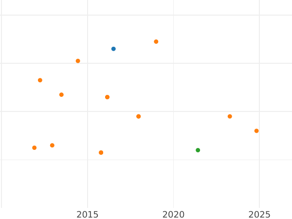 Auction sales chart 1/2 Real 1799 M MF - Silver Coin Value - Spain, Charles IV
