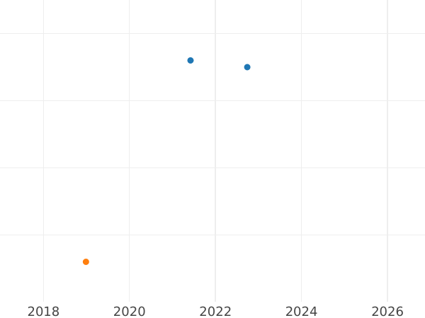 Auction sales chart 1/2 Real 1799 M FA - Silver Coin Value - Spain, Charles IV