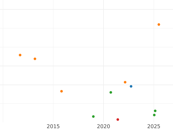 Auction sales chart 1/2 Real 1800 M FA - Silver Coin Value - Spain, Charles IV