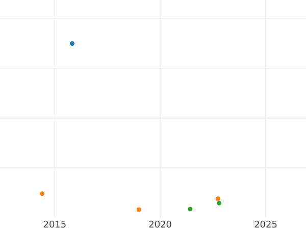 График аукционных продаж 1/2 реала 1802 года M FA - цена серебряной монеты - Испания, Карл IV