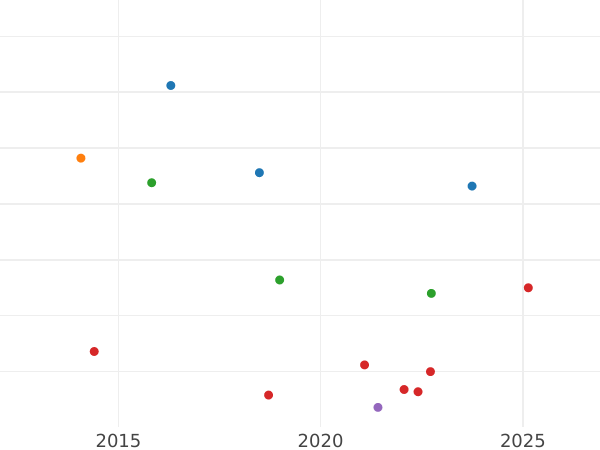 Auction sales chart 1/2 Real 1804 M FA - Silver Coin Value - Spain, Charles IV