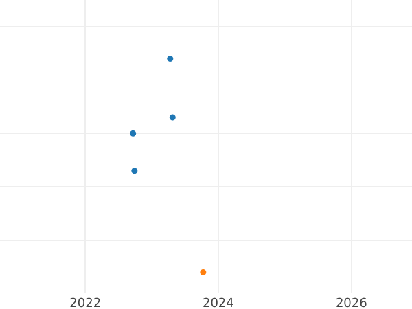 Auction sales chart 1/2 Real 1808 M FA - Silver Coin Value - Spain, Charles IV