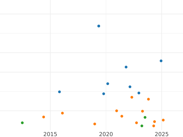 Auction sales chart 1/2 Real 1808 M AI - Silver Coin Value - Spain, Charles IV