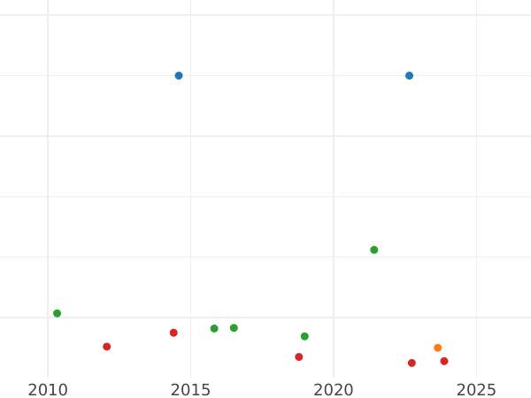 Auktionsverkaufs-Diagramm 1/2 Real (Medio Real) 1793 S CN - Silbermünze Wert - Spanien, Karl IV