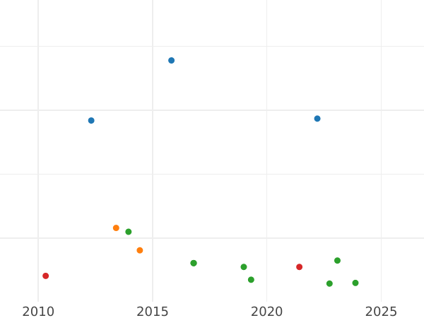 График аукционных продаж 1/2 реала 1802 года S CN - цена серебряной монеты - Испания, Карл IV