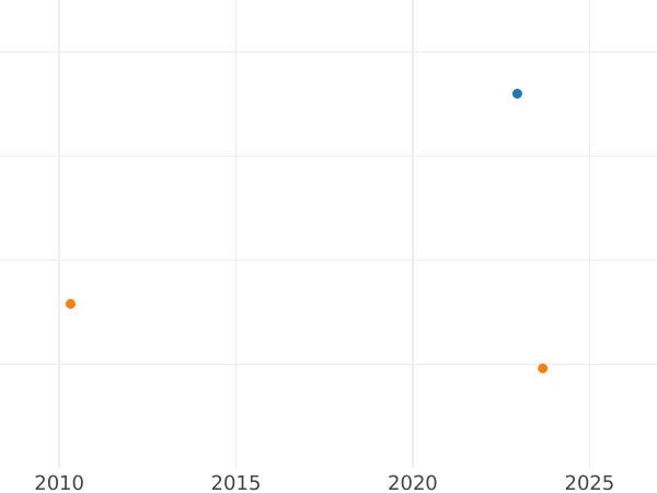 Auction sales chart 1 Real 1788 M MF - Silver Coin Value - Spain, Charles IV