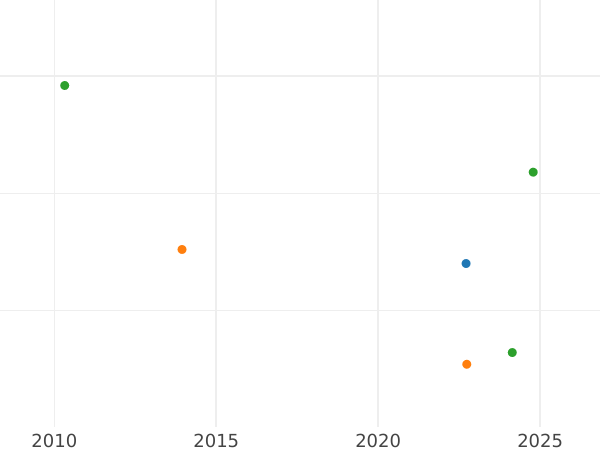 Auction sales chart 1 Real 1789 M MF - Silver Coin Value - Spain, Charles IV