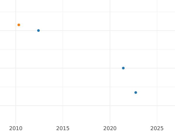 Auction sales chart 1 Real 1790 M MF - Silver Coin Value - Spain, Charles IV