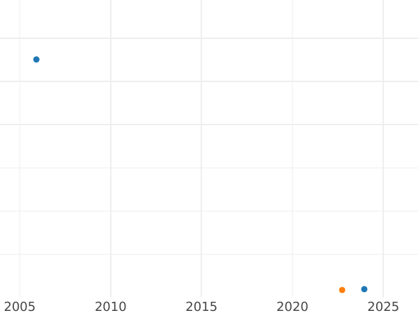 Wykres sprzedaży aukcyjnej 1 real 1791 M MF - cena srebrnej monety - Hiszpania, Karol IV
