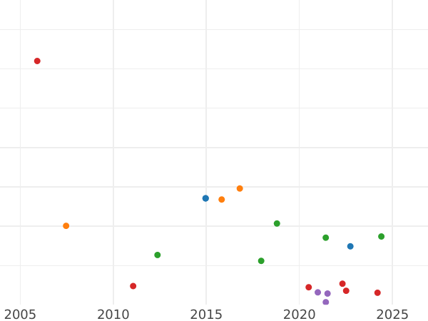Auction sales chart 1 Real 1793 M MF - Silver Coin Value - Spain, Charles IV