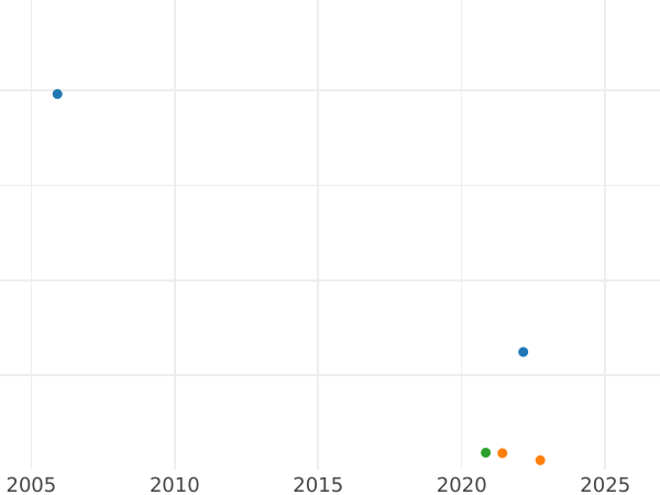 Auction sales chart 1 Real 1794 M MF - Silver Coin Value - Spain, Charles IV