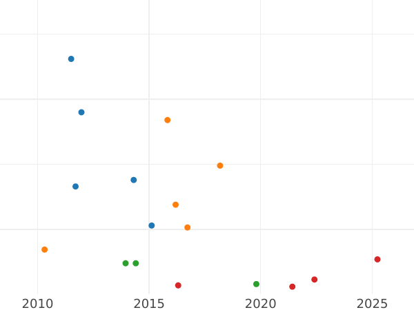 Auction sales chart 1 Real 1799 M MF - Silver Coin Value - Spain, Charles IV