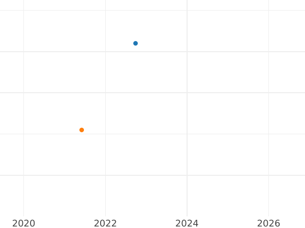 Gráfico de ventas en subastas 1 real 1801 M FA - valor de la moneda de plata - España, Carlos IV