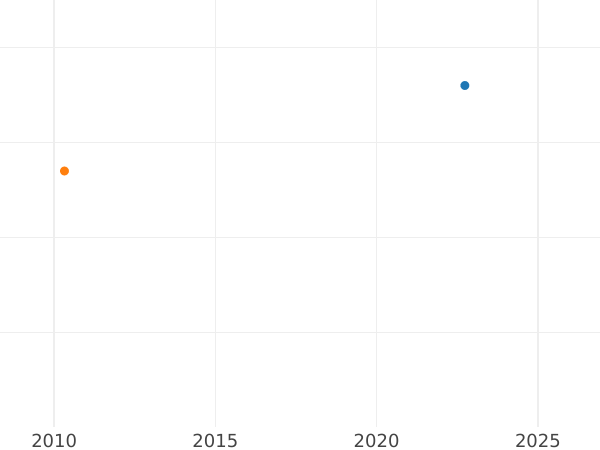 Auction sales chart 1 Real 1805 M FA - Silver Coin Value - Spain, Charles IV