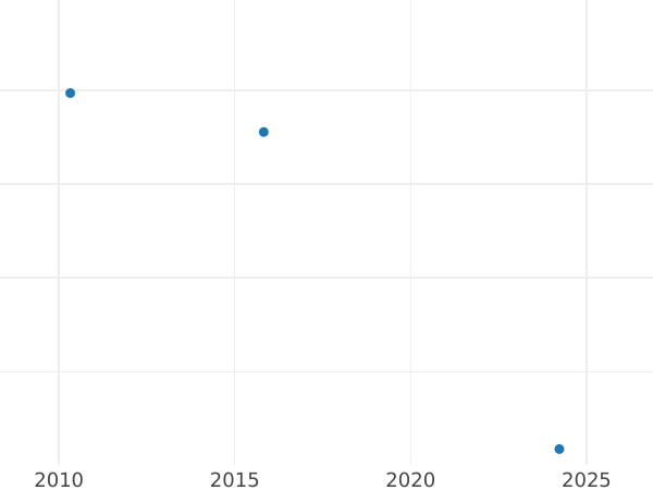 Auction sales chart 1 Real 1806 M FA - Silver Coin Value - Spain, Charles IV