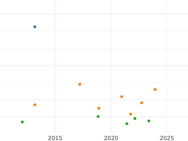 Auction sales chart 1 Real 1807 M FA - Silver Coin Value - Spain, Charles IV