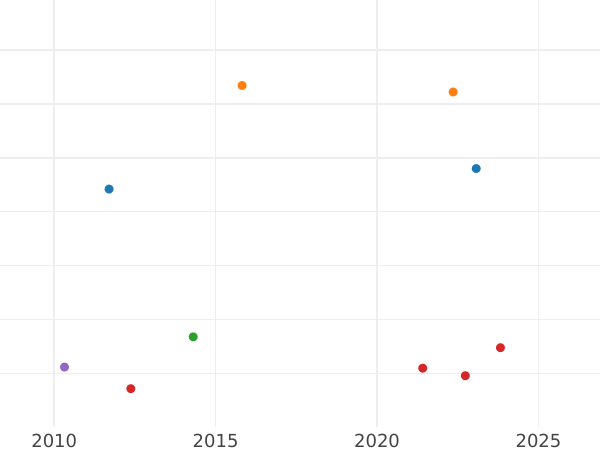 Auction sales chart 1 Real 1793 S CN - Silver Coin Value - Spain, Charles IV
