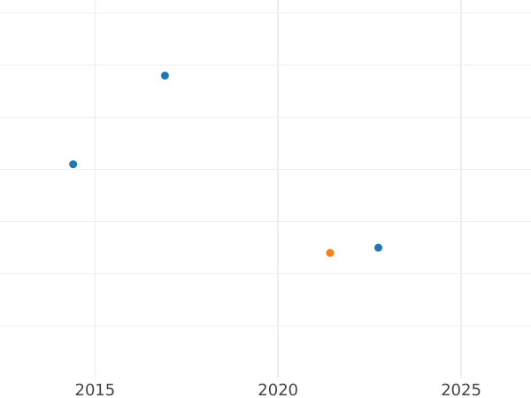 Auction sales chart 1 Real 1794 S CN - Silver Coin Value - Spain, Charles IV