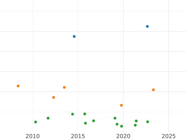 Auktionsverkaufs-Diagramm 1 Real 1796 S CN - Silbermünze Wert - Spanien, Karl IV