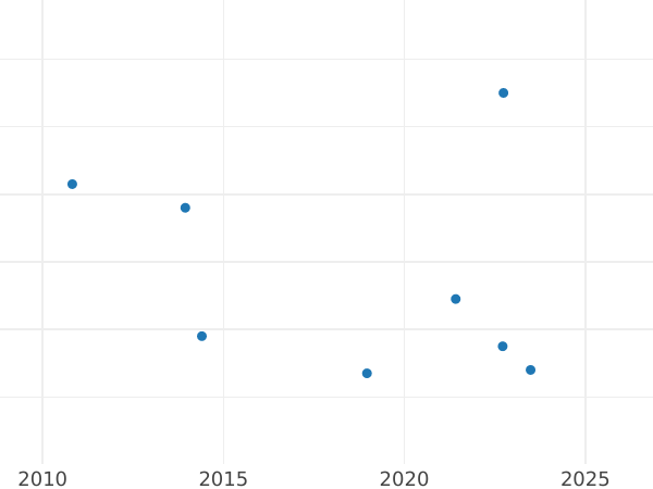 Auction sales chart 2 Reales 1788 M MF - Silver Coin Value - Spain, Charles IV