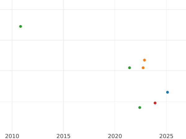 Auction sales chart 2 Reales 1790 M MF - Silver Coin Value - Spain, Charles IV