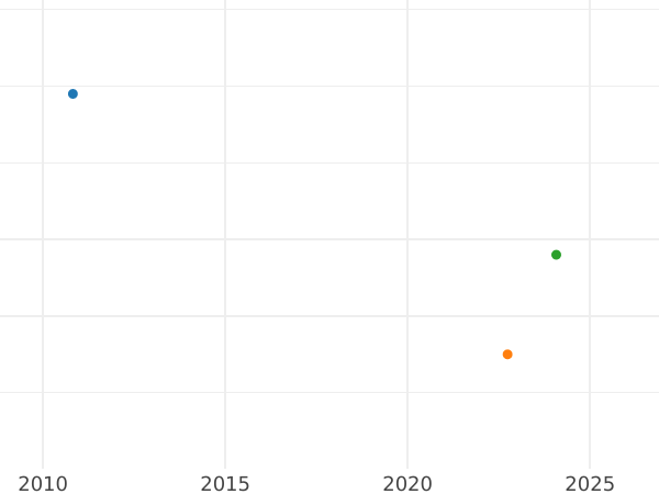 Wykres sprzedaży aukcyjnej 2 reales 1791 M MF - cena srebrnej monety - Hiszpania, Karol IV