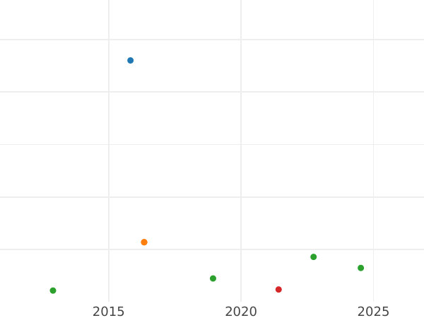 Auction sales chart 2 Reales 1792 M MF - Silver Coin Value - Spain, Charles IV