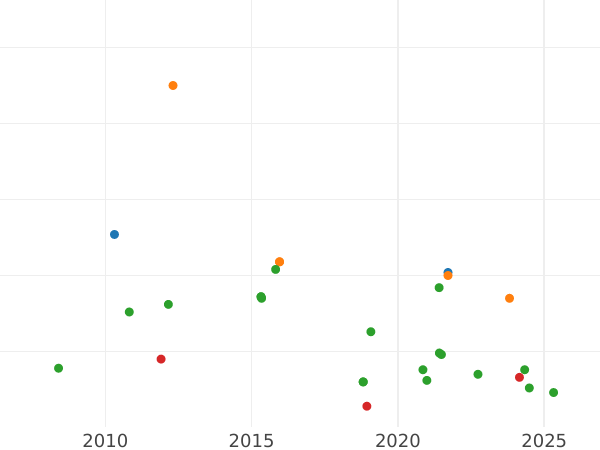 Auction sales chart 2 Reales 1793 M MF - Silver Coin Value - Spain, Charles IV