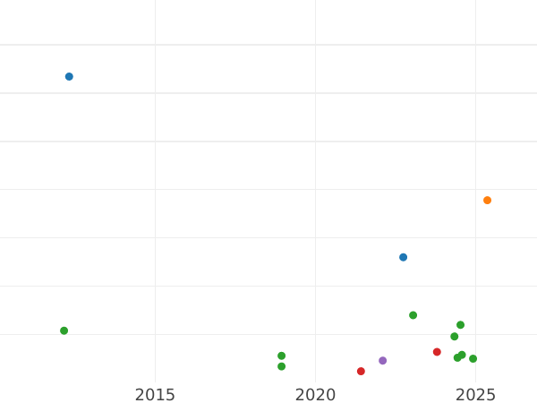 Auction sales chart 2 Reales 1794 M MF - Silver Coin Value - Spain, Charles IV