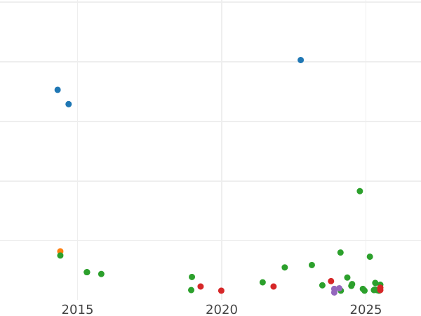 Auction sales chart 2 Reales 1795 M MF - Silver Coin Value - Spain, Charles IV