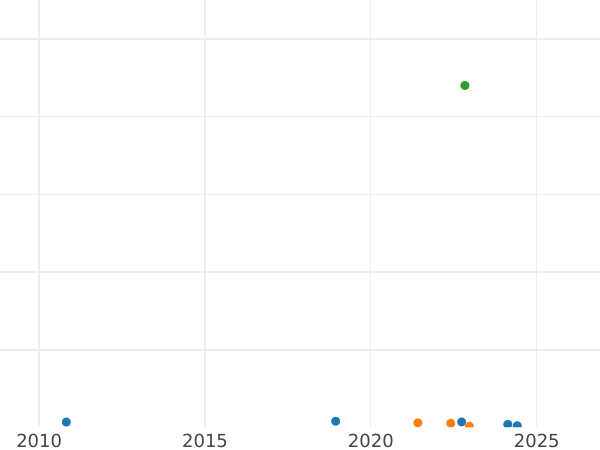 Auction sales chart 2 Reales 1797 M MF - Silver Coin Value - Spain, Charles IV
