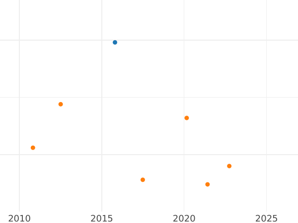 Auction sales chart 2 Reales 1798 M MF - Silver Coin Value - Spain, Charles IV