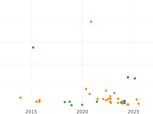 Auktionsverkaufs-Diagramm 2 Reales 1799 M MF - Silbermünze Wert - Spanien, Karl IV