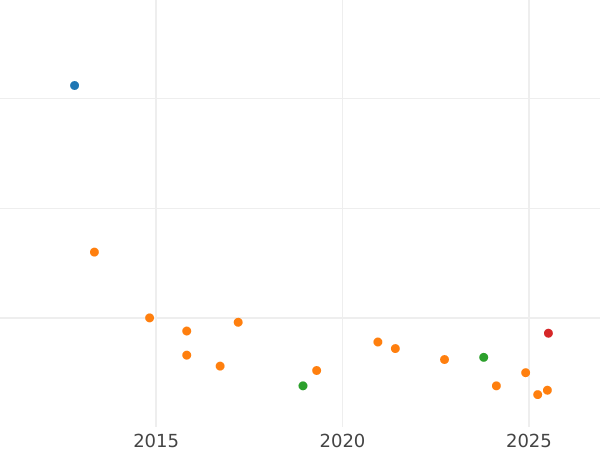 Auction sales chart 2 Reales 1800 M MF - Silver Coin Value - Spain, Charles IV