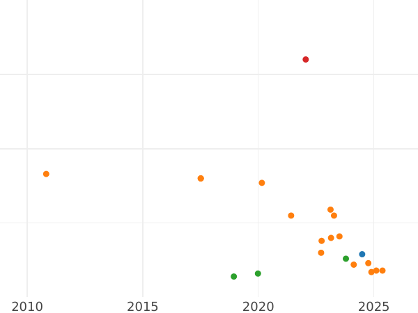 Auction sales chart 2 Reales 1800 M FA - Silver Coin Value - Spain, Charles IV