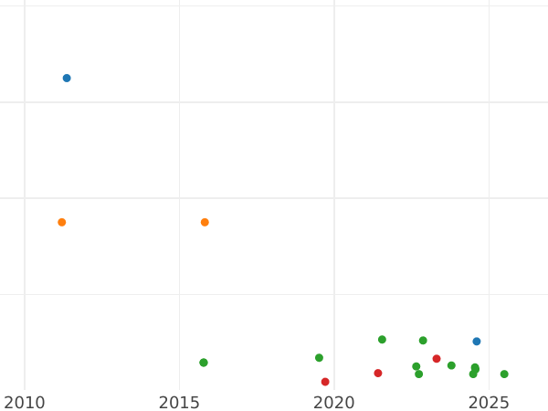 Auction sales chart 2 Reales 1801 M FA - Silver Coin Value - Spain, Charles IV