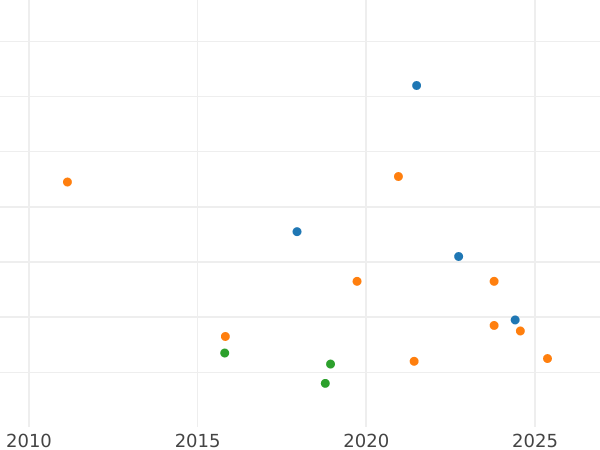 Wykres sprzedaży aukcyjnej 2 reales 1802 M FA - cena srebrnej monety - Hiszpania, Karol IV