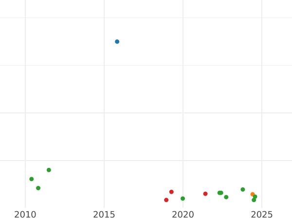 Auction sales chart 2 Reales 1803 M FA - Silver Coin Value - Spain, Charles IV