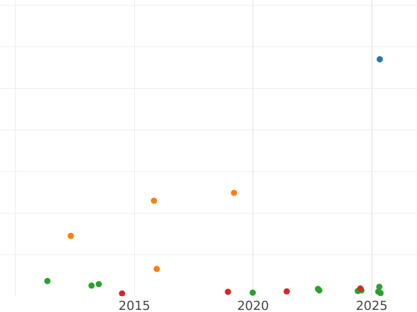 Auction sales chart 2 Reales 1804 M FA - Silver Coin Value - Spain, Charles IV