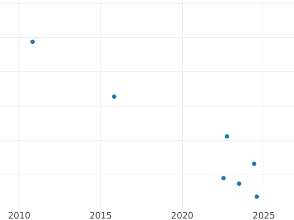 Auction sales chart 2 Reales 1805 M FA - Silver Coin Value - Spain, Charles IV
