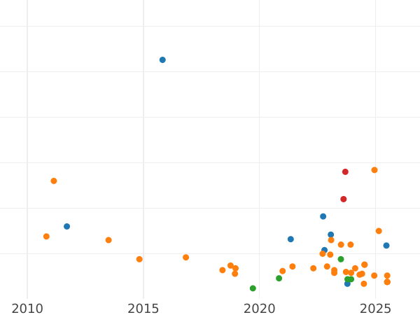 Auction sales chart 2 Reales 1806 M FA - Silver Coin Value - Spain, Charles IV