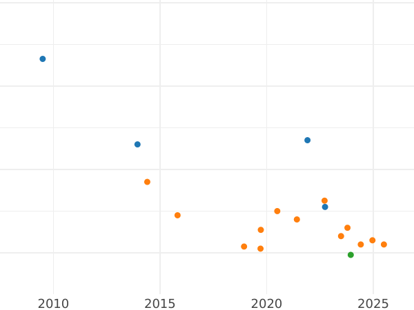 Gráfico de ventas en subastas 2 reales 1807 M FA - valor de la moneda de plata - España, Carlos IV