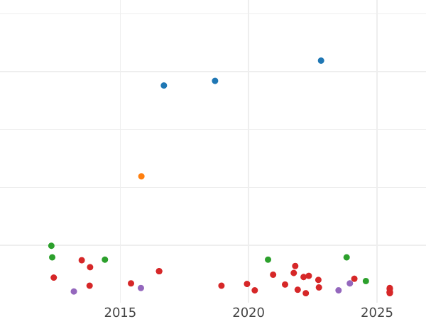Auction sales chart 2 Reales 1807 M AI - Silver Coin Value - Spain, Charles IV