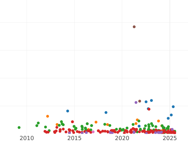 Auction sales chart 2 Reales 1808 M AI - Silver Coin Value - Spain, Charles IV