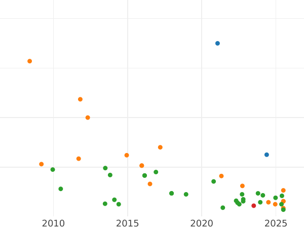 Auction sales chart 2 Reales 1808 M IG - Silver Coin Value - Spain, Charles IV