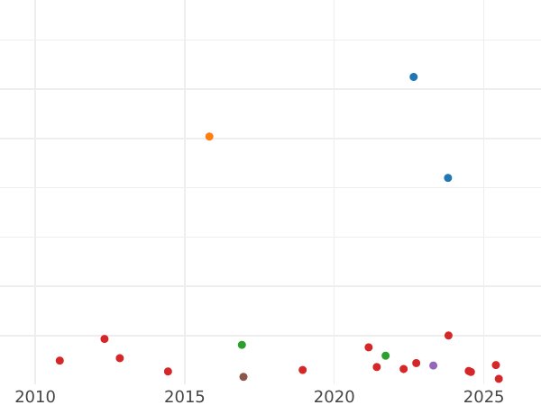 Auction sales chart 2 Reales 1793 S CN - Silver Coin Value - Spain, Charles IV