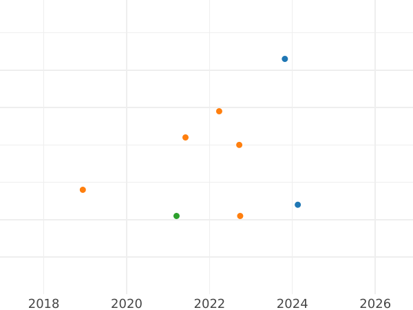 Auction sales chart 2 Reales 1795 S CN - Silver Coin Value - Spain, Charles IV