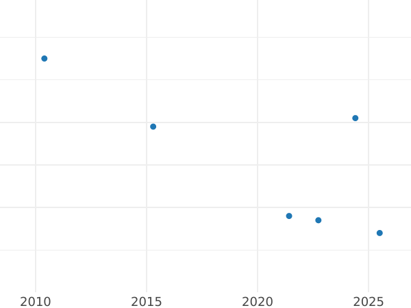 Auction sales chart 2 Reales 1796 S CN - Silver Coin Value - Spain, Charles IV
